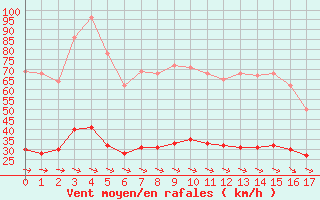 Courbe de la force du vent pour Ile d