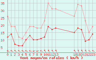 Courbe de la force du vent pour Aurillac (15)