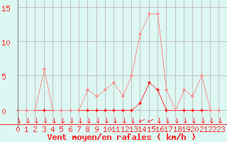 Courbe de la force du vent pour Saint-Cyprien (66)