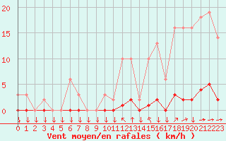 Courbe de la force du vent pour Variscourt (02)