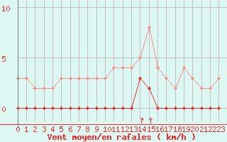 Courbe de la force du vent pour Chamonix-Mont-Blanc (74)