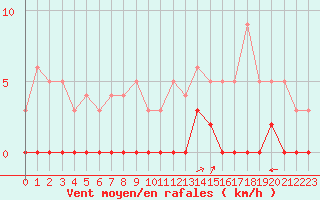 Courbe de la force du vent pour Chamonix-Mont-Blanc (74)