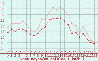 Courbe de la force du vent pour Landivisiau (29)