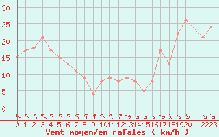 Courbe de la force du vent pour Brive-Souillac (19)