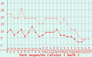 Courbe de la force du vent pour La Rochelle - Le Bout Blanc (17)