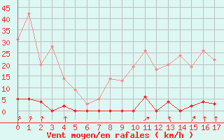 Courbe de la force du vent pour Le Gua - Nivose (38)