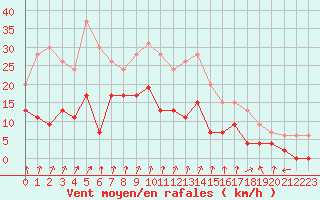 Courbe de la force du vent pour Nancy - Essey (54)