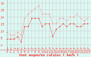 Courbe de la force du vent pour Metz-Nancy-Lorraine (57)