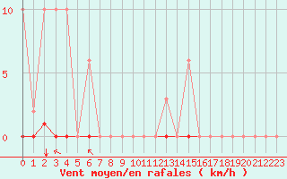 Courbe de la force du vent pour Saint-Amans (48)