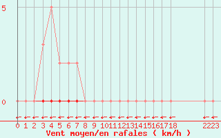 Courbe de la force du vent pour L