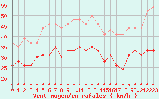 Courbe de la force du vent pour Ile du Levant (83)