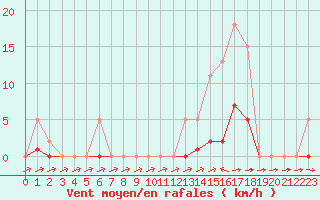 Courbe de la force du vent pour Pertuis - Grand Cros (84)