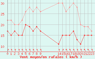 Courbe de la force du vent pour Metz-Nancy-Lorraine (57)