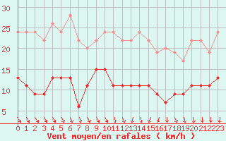 Courbe de la force du vent pour Limoges (87)