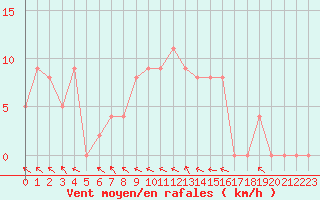 Courbe de la force du vent pour Brive-Souillac (19)