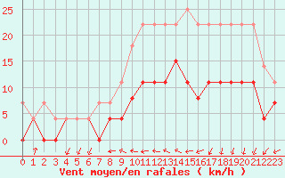 Courbe de la force du vent pour Valognes (50)