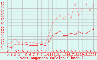 Courbe de la force du vent pour Carpentras (84)