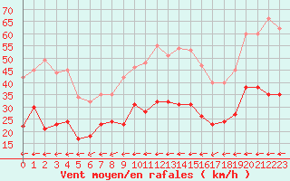 Courbe de la force du vent pour Le Talut - Belle-Ile (56)