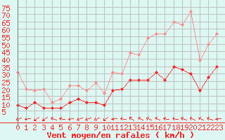 Courbe de la force du vent pour Albi (81)