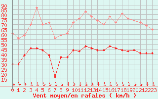 Courbe de la force du vent pour Avignon (84)