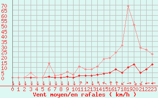 Courbe de la force du vent pour Saint-Yrieix-le-Djalat (19)