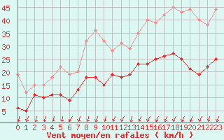 Courbe de la force du vent pour Saint-Quentin (02)