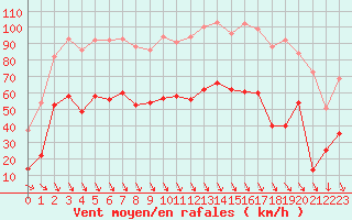 Courbe de la force du vent pour Salon-de-Provence (13)