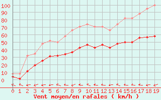 Courbe de la force du vent pour Mazres Le Massuet (09)