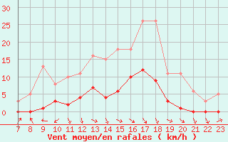 Courbe de la force du vent pour Recoubeau (26)
