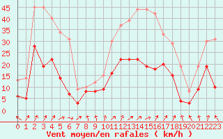 Courbe de la force du vent pour Dax (40)