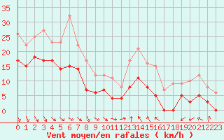 Courbe de la force du vent pour Lyon - Saint-Exupry (69)
