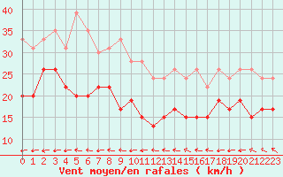 Courbe de la force du vent pour Dunkerque (59)