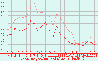 Courbe de la force du vent pour Rodez (12)