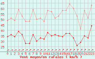 Courbe de la force du vent pour Albert-Bray (80)