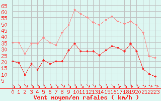 Courbe de la force du vent pour Salon-de-Provence (13)