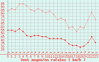 Courbe de la force du vent pour Ile de Batz (29)