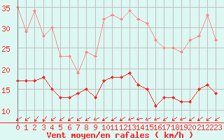 Courbe de la force du vent pour Quimper (29)