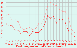 Courbe de la force du vent pour Albert-Bray (80)
