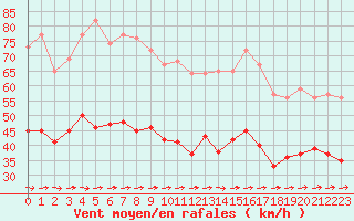 Courbe de la force du vent pour Mont-Saint-Vincent (71)