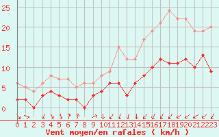 Courbe de la force du vent pour Saint-Nazaire (44)