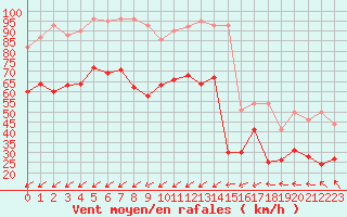 Courbe de la force du vent pour Porquerolles (83)