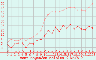 Courbe de la force du vent pour Caen (14)