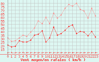 Courbe de la force du vent pour Cap Cpet (83)