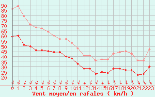 Courbe de la force du vent pour Pointe de Chassiron (17)