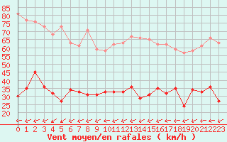 Courbe de la force du vent pour Hyres (83)