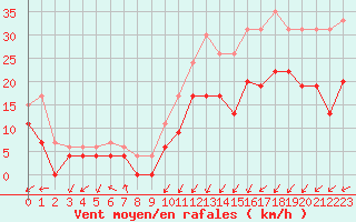 Courbe de la force du vent pour Landivisiau (29)