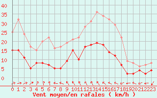 Courbe de la force du vent pour Bergerac (24)