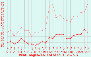 Courbe de la force du vent pour Deauville (14)