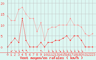 Courbe de la force du vent pour Maupas - Nivose (31)