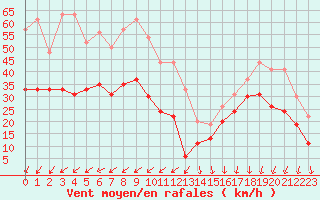 Courbe de la force du vent pour Mont-Aigoual (30)